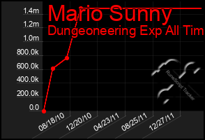 Total Graph of Mario Sunny