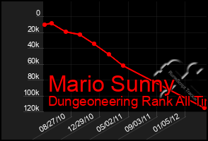 Total Graph of Mario Sunny