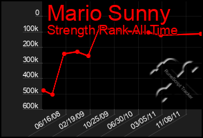 Total Graph of Mario Sunny