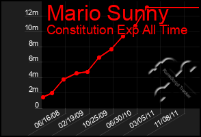 Total Graph of Mario Sunny