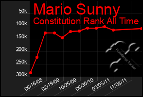 Total Graph of Mario Sunny