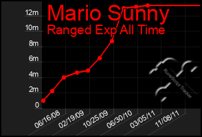 Total Graph of Mario Sunny