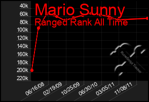 Total Graph of Mario Sunny