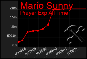 Total Graph of Mario Sunny