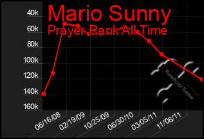 Total Graph of Mario Sunny