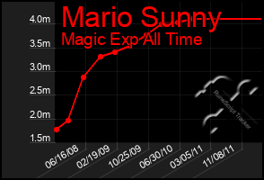 Total Graph of Mario Sunny