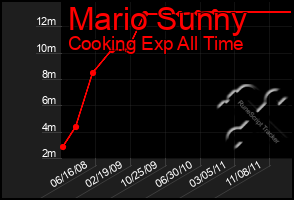 Total Graph of Mario Sunny