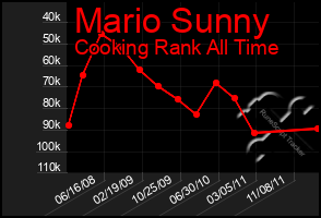 Total Graph of Mario Sunny