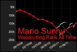 Total Graph of Mario Sunny