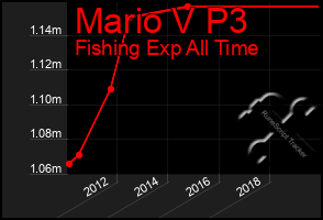 Total Graph of Mario V P3