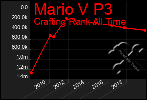 Total Graph of Mario V P3