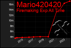 Total Graph of Mario420420