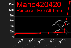 Total Graph of Mario420420