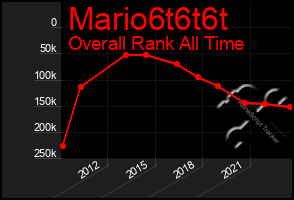 Total Graph of Mario6t6t6t
