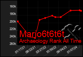 Total Graph of Mario6t6t6t