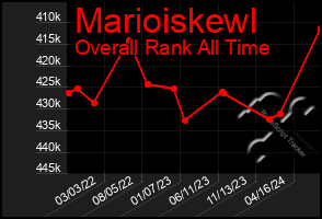 Total Graph of Marioiskewl