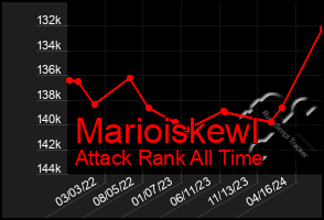 Total Graph of Marioiskewl