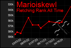 Total Graph of Marioiskewl