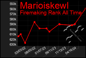 Total Graph of Marioiskewl