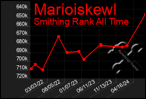 Total Graph of Marioiskewl