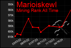 Total Graph of Marioiskewl