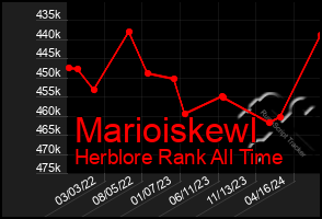 Total Graph of Marioiskewl