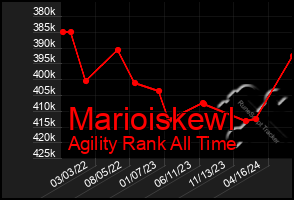 Total Graph of Marioiskewl