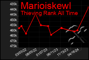 Total Graph of Marioiskewl