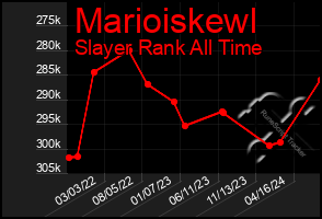 Total Graph of Marioiskewl