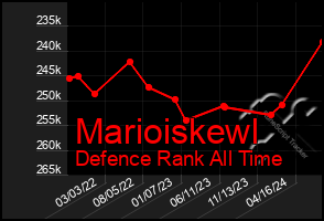 Total Graph of Marioiskewl