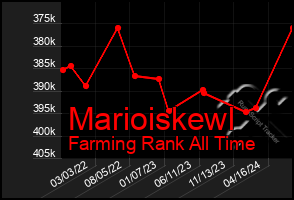 Total Graph of Marioiskewl