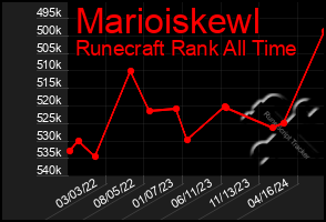 Total Graph of Marioiskewl