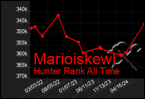 Total Graph of Marioiskewl