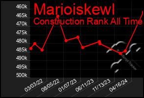 Total Graph of Marioiskewl