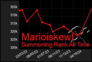 Total Graph of Marioiskewl