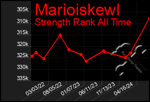 Total Graph of Marioiskewl