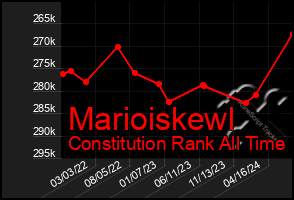 Total Graph of Marioiskewl