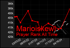 Total Graph of Marioiskewl