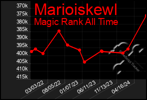 Total Graph of Marioiskewl