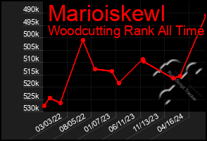 Total Graph of Marioiskewl