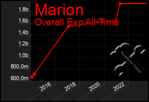 Total Graph of Marion