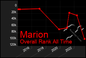 Total Graph of Marion