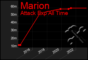 Total Graph of Marion