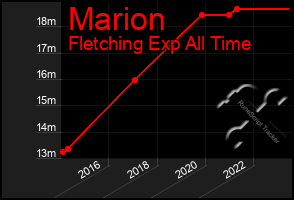 Total Graph of Marion