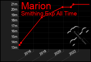 Total Graph of Marion