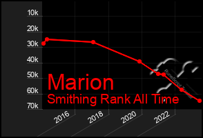 Total Graph of Marion