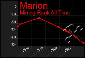 Total Graph of Marion