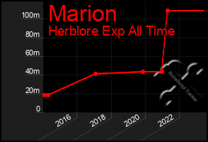 Total Graph of Marion