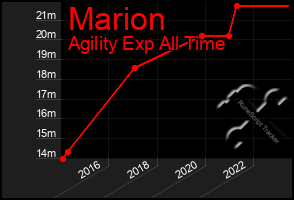 Total Graph of Marion