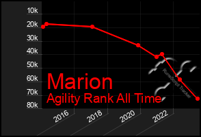 Total Graph of Marion